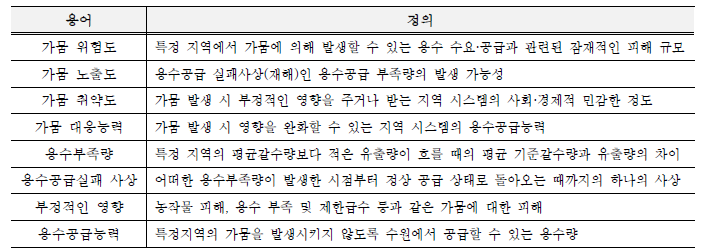 가뭄 위험도 평가 관련 용어 정의