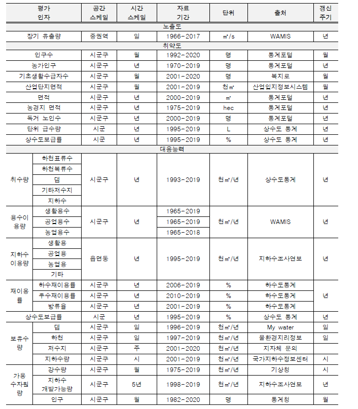 자료 출처 및 시공간적 범위