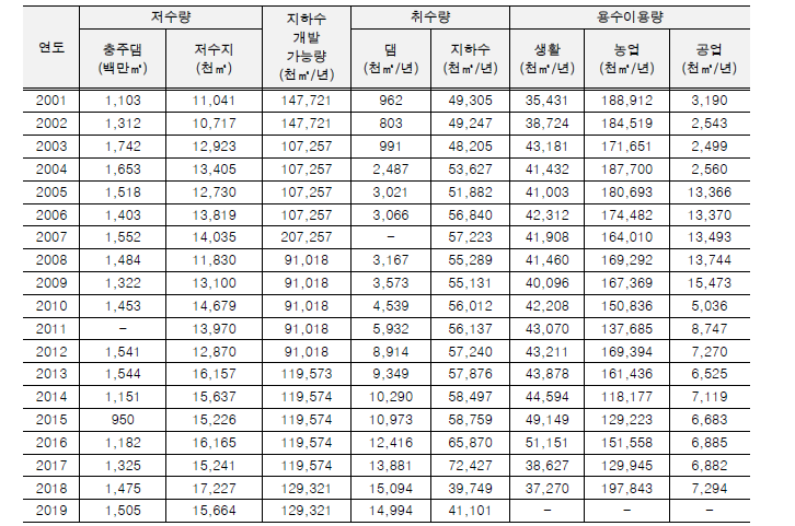 용수공급네트워크를 고려한 용수 공급 및 수요 관련 인자(충북 충주시)