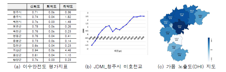 가뭄 노출도 지수 산정 결과