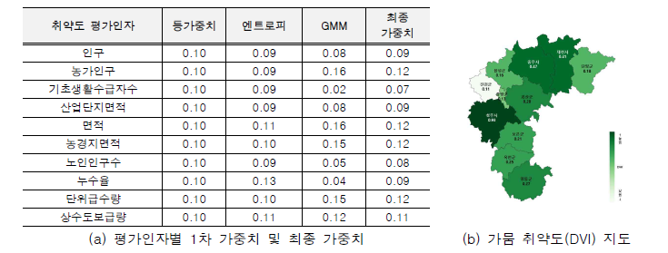 가뭄 취약도 지수 산정 결과