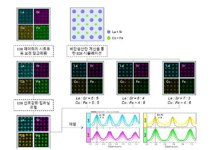 원자분해능 EDX 맵핑 이미지와 시뮬레이션 매칭을 통한 원자단위 화학정량 분 석 개요도. 시료유동 보정 알고리즘과 딥러닝 모델을 활용하여 EDX 맵핑 이미지의 신호 를 강화시키고, 비탄성산란 이론 계산 데이터와의 비교 분석으로 원자단위에서 정밀한 화학정량 분석이 가능한 EDX 분석법을 구축하였음.