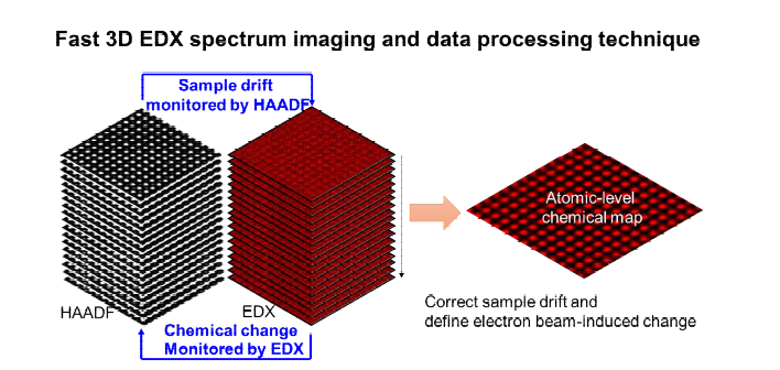 원자분해능 EDX 분해능과 1 at%이하의 미량원소 검출능을 달성하기 위한 고 속 STEM-EDX spectrum imaging (SI) 기법의 개요도. 원자분해 STEM 이미지와 EDX 데이터를 연속적으로 동시에 얻고 STEM 이미지로 시료 유동을 측정하고 보상하며 EDX spectrum을 모니터링하여 조사 손상의 임계 조건을 정의함.