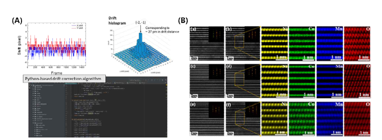 (A) 시료유동 보정 알고리즘 개발:　고속 STEM 이미징으로 획득한 시리얼 STEM data에서 프 레임별로 측정한 시료 유동을 파이선 언어로 자체 개발한 시료유동 보정 알고리즘. 평균 변위 ~5 픽 셀 (5 pix x 0.2 Å/pix = ~1 Å)의 시료 유동 제어능을 달성하여 EDX 원자단위 맵핑이 가능함. (B)　 개발된 알고리즘의 응용: High-Ni계 Ni0.6Co0.2Mn0.2O2 2차전지 음극 소재의 화학구조 맵핑으로 층상구 조 내 양이온 분포를 원자단위로 처음 해석 가능하게 되었음 (기존 원자분해 이미징법으로는 양이온들 이 구분이 되지 않음). 연구 결과 게재: Shim et al., Journal of Materials Chemistry A, DOI:10.1039/D0TA10415A (2021) (IF = 11.301).