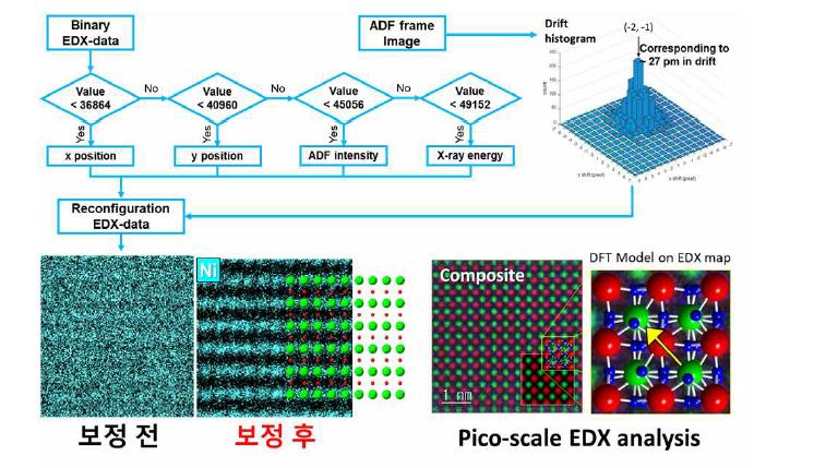 원자분해능 EDX 맵핑 이미지의 피코스케일 정밀도 확보를 위한 STEM-EDX 데이 터 시료 유동보정 알고리즘의 개요도. 이진 형식으로 구성된 EDX 데이터를 유동 정보에 따 라 픽셀별로 재배치하여 신호대잡음비를 증강하여 원소맵핑 이미지로부터 피코스케일 원자 위치 변형 분석이 가능함.