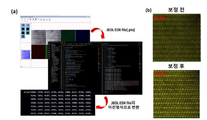 (a) 픽셀단위 시료유동 보정 알고리즘 개발:　EDX 파일의 이진형식에서 각 픽셀의 화학 데이터를 시료 유동만큼 보정시킨 후 4차원 데이터로 재구성함. (b)　후보정 알고리즘 적용 사례: High-Ni계 2차전지 음극 소재의 Ni 원소 맵핑에서 알고리즘 보정 후 정확한 원자 위치가 분해됨.