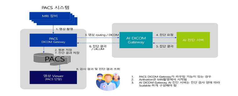 원내에 연구목적으로 PACS 시스템과 연동되어 탑재 완료된 내림프수종화 자동화 진단 시스템