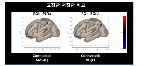 AUT 고집단-저집단 간 기능적 연결성 차이