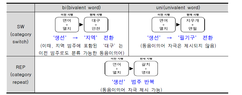 과제 조건 및 자극 예시