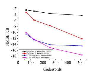 Codewords 크기에 따른 NMSE