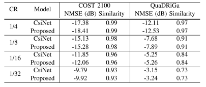 제안 기법과 종래 CsiNet 기법과의 성능 비교