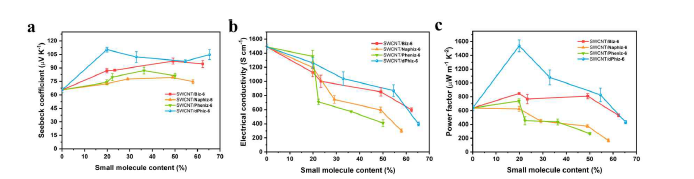 SWCNTs/13~SWCNTs/16 의 유기단분자 농도에 따른 열전 성질