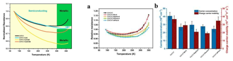 (왼쪽) 온도에 따른 SWCNTs, SWCNTs/10~SWCNTs/12의 저항의 상대값. (가운데) 온도에 따른