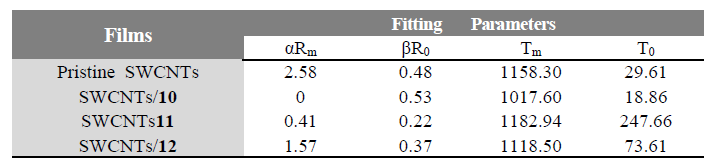 전하이동 모델에 따른 SWCNTs, SWCNTs/10~SWCNTs/12의 fitting parameter