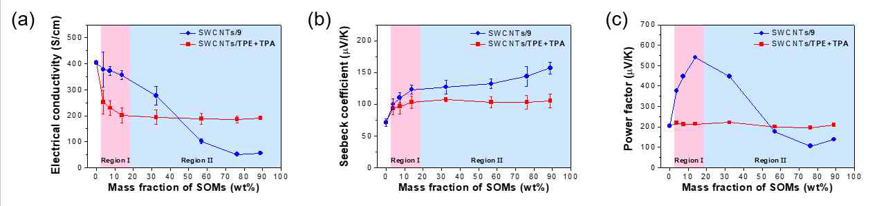 SWCNTs/9, SWCNTs/TPE+TPA 의 열전성능: (a) 전기전도도, (b) 제백계수, (c) power factor
