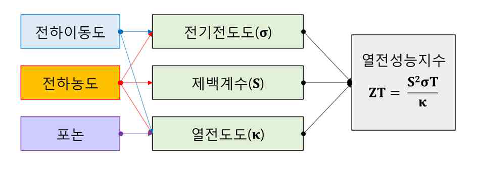 상충관계를 보이게 되는 원인