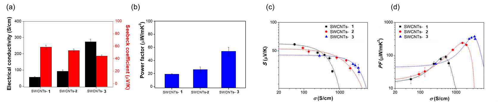 SWCNTs/유기단분자 초분자 구조체의 (a) 전기전도도, 제백계수, (b) power factor, F4TCNQ가 도핑된 SWCNTs/유기단분자 초분자 구조체의 (c) 전기전도도-제백계수, (d) 전기전도도-power factor