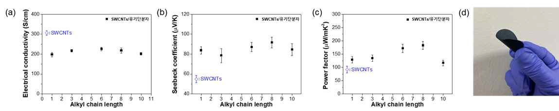 SWCNTs/유기단분자(4~8)의 열전성능 및 필름 사진