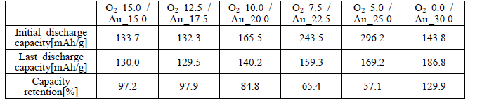시료별 초기 방전용량, 최종 방전용량 및 용량유지율