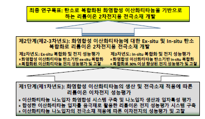 연차별 연구목표 요약