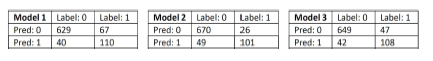 각 신경망 모델의 confusion matrix. Label 0 = Young, Label 1 = Old