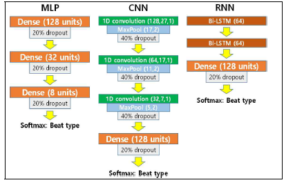 MLP, CNN, RNN 3가지 신경망 모 델. MLP 모델에서는 dense layer만을 사용하여 구성함. CNN 모델에서는 1D convolution과 dense layer를 사용하여 구성함. RNN 모델에서는 bidirectional LSTM과 dense layer로 구성함. 마 지막 layer는 공통적으로 softmax를 사용하여 5개 의 class를 분류함. Dense layer는 20% dropout, 1D convolution layer는 40% dropout을 적용함.