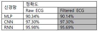 각 신경망 모델의 분류 정 확도 (5회 반복 평균치). 미가공 ECG 데이터와 전처리 필터 처리한 ECG 데 이터의 분류 결과를 비교함.