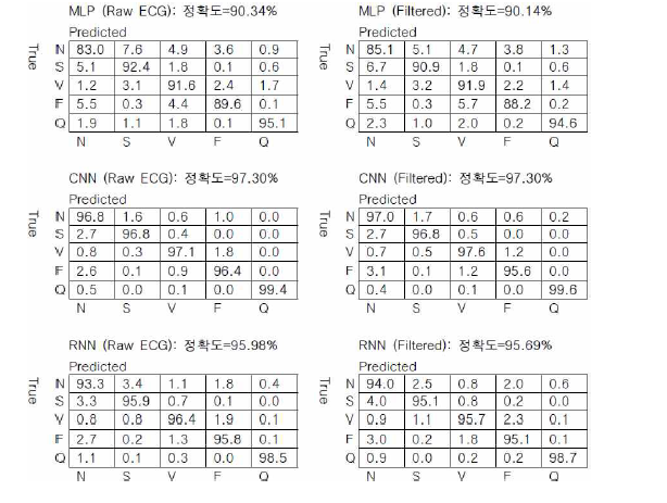 각 신경망 모델의 confusion matrix