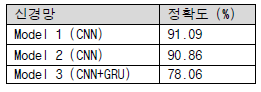 각 신경망 모델의 분류 정확도