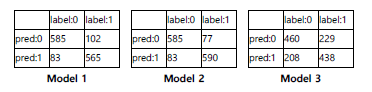 각 신경망 모 델의 confusion matrix. Label 0 = Rest, Label 1 = Stress