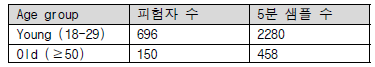 자율신경계 노화 관련 심박 데이터베이스