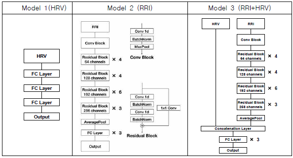 노화에 의한 자율신경계 변 화 감지를 위한 신경 망 기반 모델 3가지. Model 1: HRV 지표 활용 신경망 모델. Model 2: RRI 신호 활용 ResNet 기반 모델. Model 3: RRI 와 HRV 활용하는 복 합 신경망 모델.