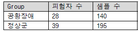 공황장애 관련 복합 생체신호 데이터베이스