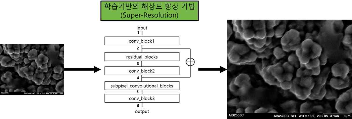 학습기반의 해상도 향상 기법을 적용하여 SEM으로부터 얻은 저해상도 영상을 고해상도로 향상