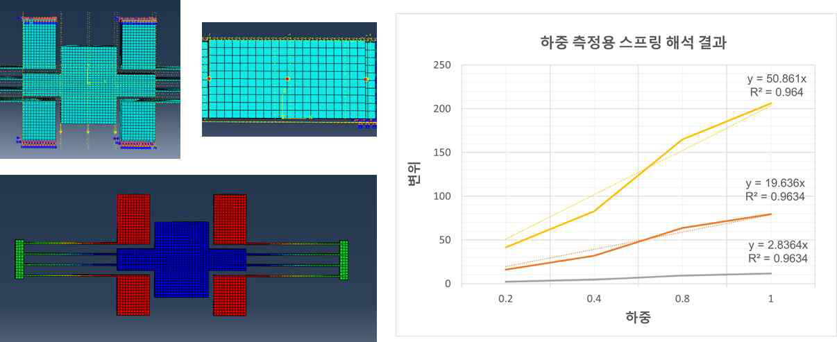 SEM 내의 진공상태에서의 하중 측정용 스프링 제작 및 해석을 통한 선형성 평가