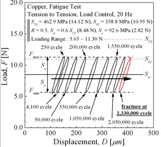 Ratchetting phenomena of thinfilm(Load-total displacement hysteresis) during the high cycle fatigue test.