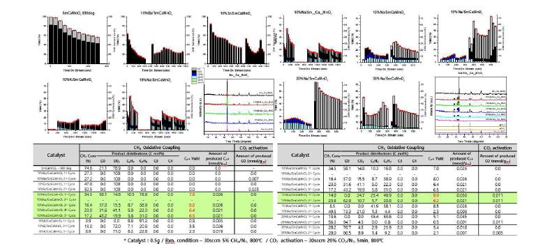 CL-OCM 반응을 위한 x%Na/Sm0.5Ca0.5MnO3 촉매군 반응 결과 및 분석