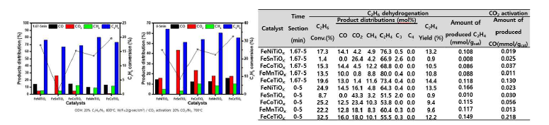 CL-ODH 반응용 FeMTiOx (M = Ni, Sn, Co, Mn, Ce) 계열 촉매의 반응 활성 결과