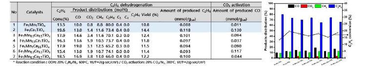 CL-ODH 반응용 Fe1MnαCeβTiOx 촉매의 반응 활성 결과
