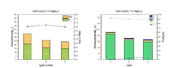 Ni-Co(0.5)/7%MgAl2O4 촉매 CL-CDR 반응 활성 결과