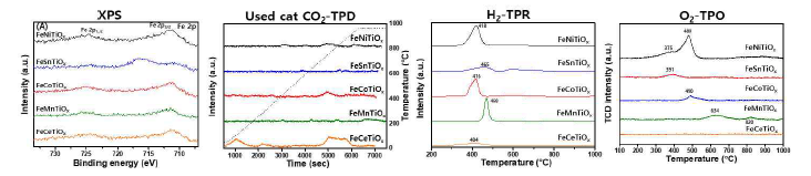 FeMTiOx 촉매 분석 결과