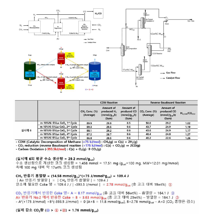 CL-CDR 에너지밸런스 및 공정설계 기초안