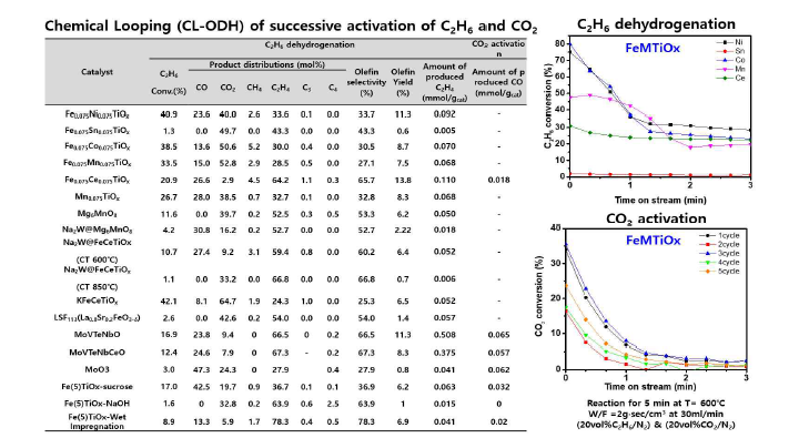 FeMTiOx 및 다양한 금속산화물을 이용한 CL-ODH 반응 결과 요약