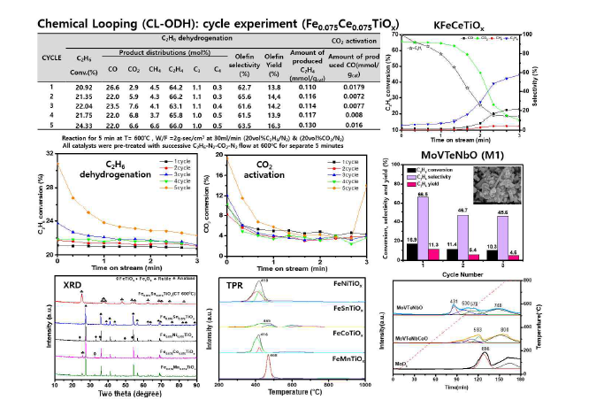 FeCeTiOx 촉매를 활용한 CL-ODH cycle 실험 및 신규 금속산화물 촉매 반응성 결과 요약