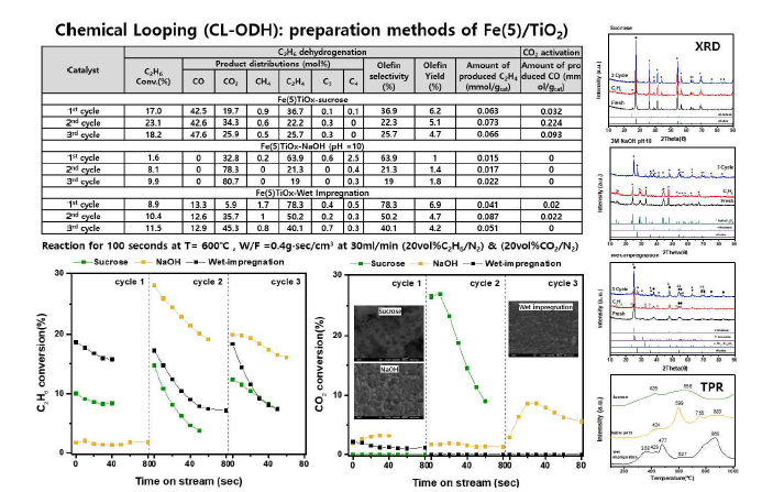 Fe(5)/TiOx 촉매의 제조 방법에 따른 CL-ODH 반응 실험 결과 요약