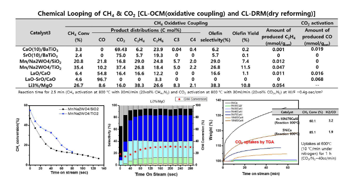 CL-OCM 및 CL-DRM 반응을 위한 촉매 선정 연구 결과 요약