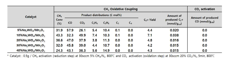 CL-OCM 반응용 Na2WO4/m-Mn2O3 계열 신규 촉매의 반응 활성 (2)