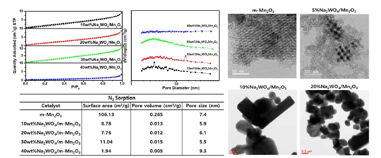 CL-OCM 반응용 Na2WO4/Mn2O4 계열 신규 촉매 특성분석 결과
