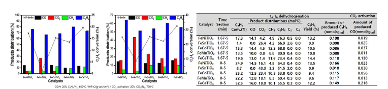 CL-ODH 반응용 FeMTiOx (M = Ni, Sn, Co, Mn, Ce) 계열 촉매의 반응 활성 결과