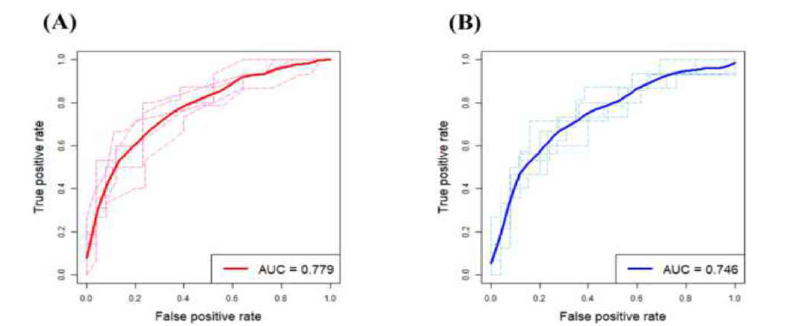 Predictive performance of the developed models. Receiver operating characteristic curves with the areas under the receiver operating characteristic curves (AUCs) for 18-month progression-free survival rate. The regression-based models underwent 5-fold cross-validation. A, a model using the cutoff values for plasma GSN and VCAN; B, a model using the continuous values for plasma GSN and VCAN